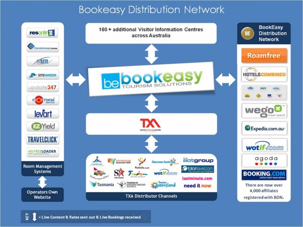 Bookeasy Operator Information Sessions – Jan 29th/30th