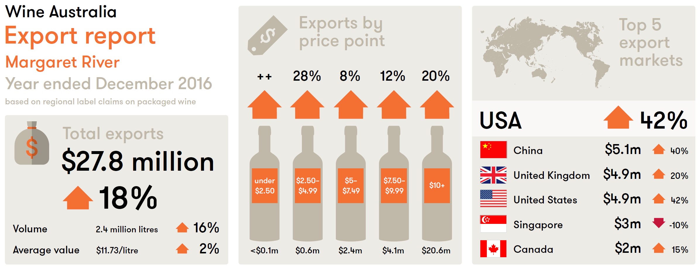 Wine Australia update: Export report; Future Leaders Program; new water status app